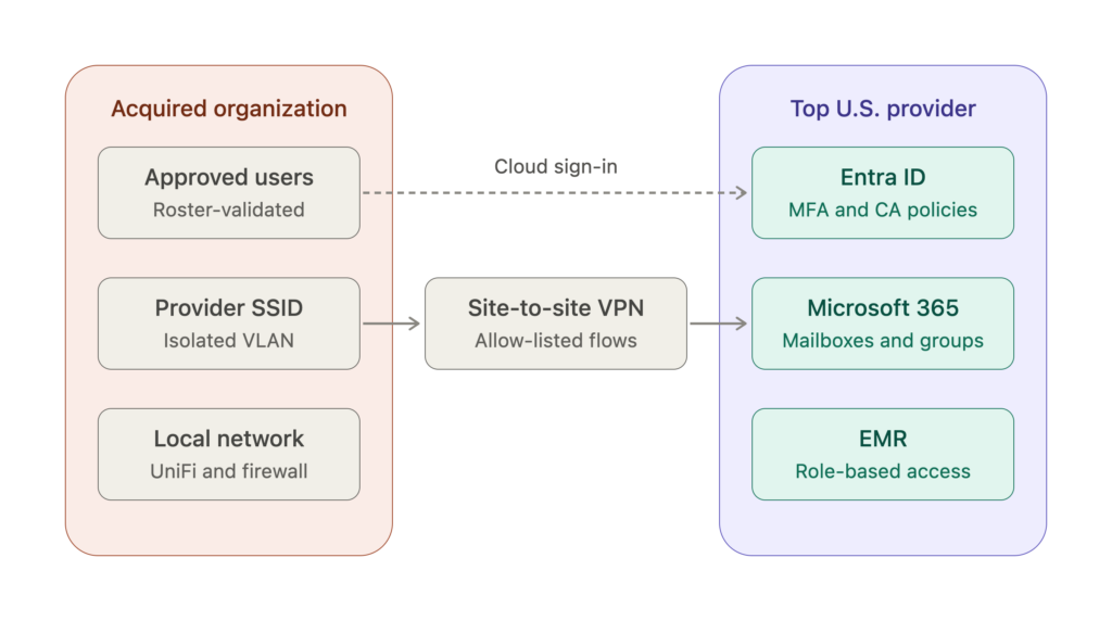 provider integration target architecture